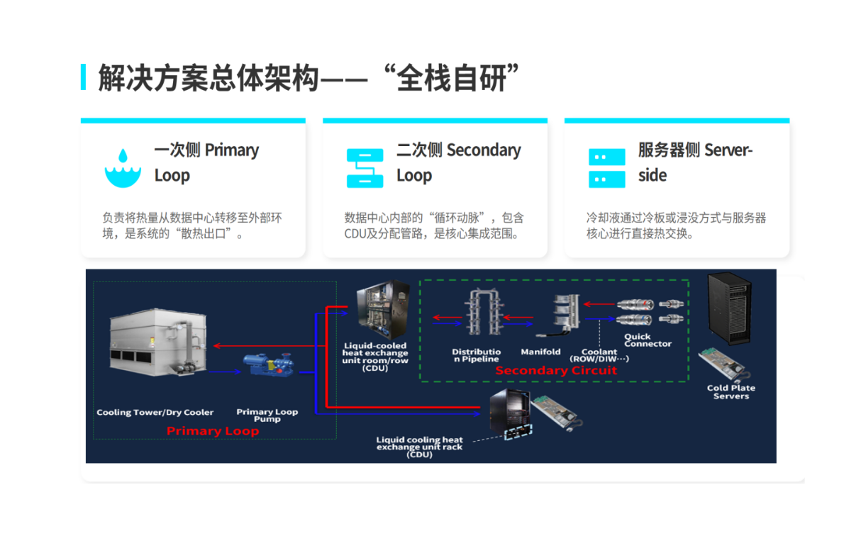 温控系统与液冷集成